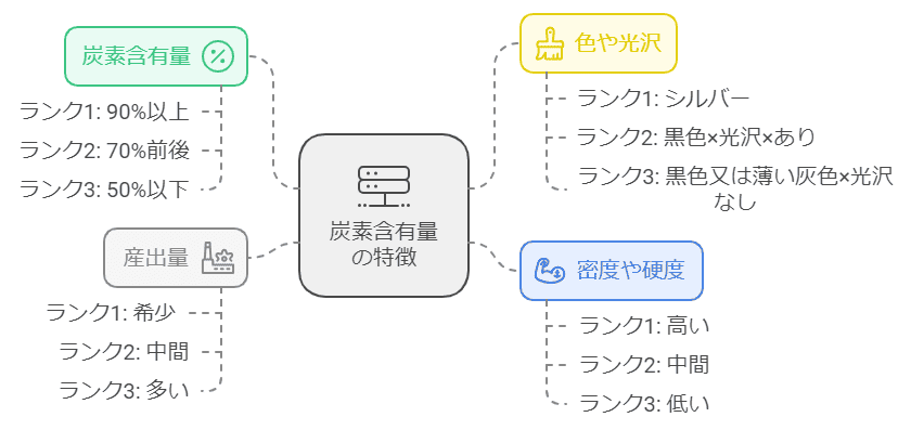 シュンガイトのランクによる違い