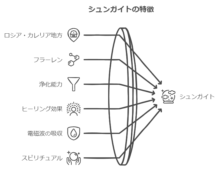 シュンガイトの特徴